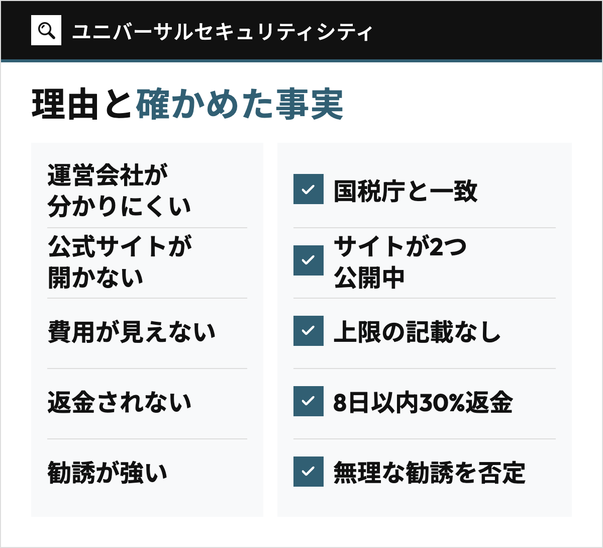ユニバーサルセキュリティシティが怪しいと言われる5つの理由(運営会社が分かりにくい、公式サイトが開かない、費用が見えない、返金されない、勧誘が強い)を左の列に、それぞれについて確かめた事実(国税庁の公表情報と一致、同じ会社名のサイトが2つ公開中、上限の記載なし、依頼後8日以内は委託料の30%を返金、無理な勧誘はしないとサイトに記載)を右の列に並べた図