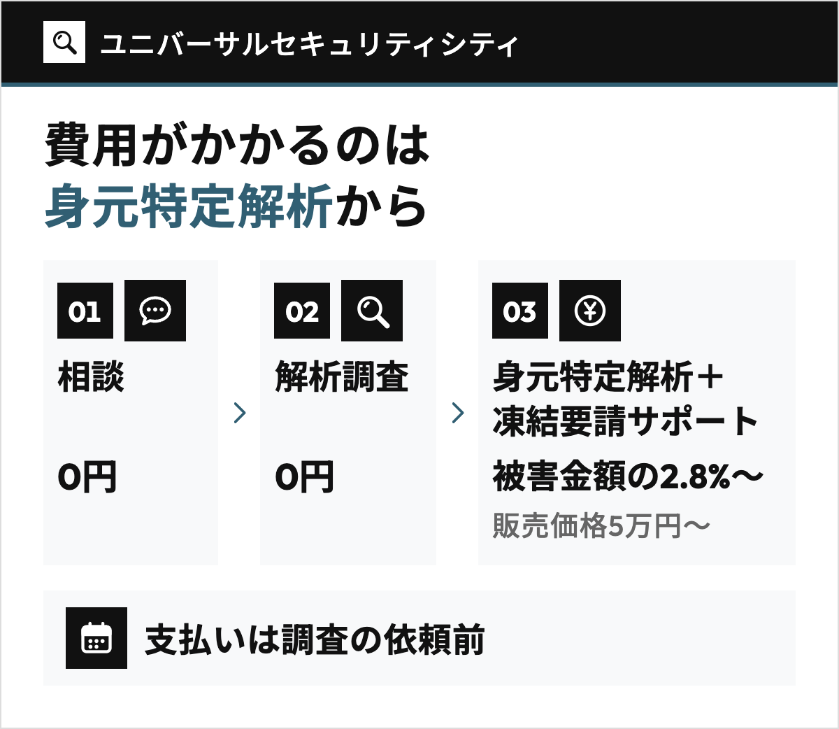 ユニバーサルセキュリティシティの料金。相談0円、解析調査0円、身元特定解析+凍結要請サポート 被害金額の2.8%〜(販売価格5万円〜)の3段を左から矢印でつなぎ、費用がかかるのは3段目からで、支払いは調査の依頼前であることを示した図