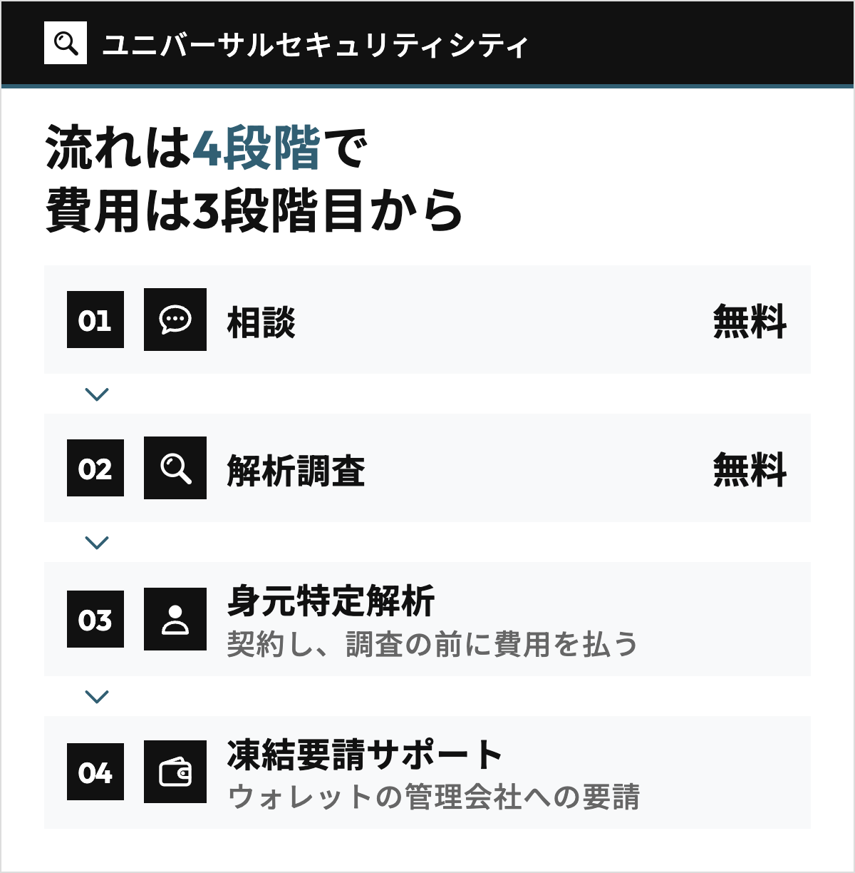 ユニバーサルセキュリティシティに相談する流れ。相談(無料)、解析調査(無料)、身元特定解析、凍結要請サポートの4段階を上から矢印でつなぎ、費用がかかるのは3段階目の身元特定解析からで、契約して調査の前に費用を払うことを示した図