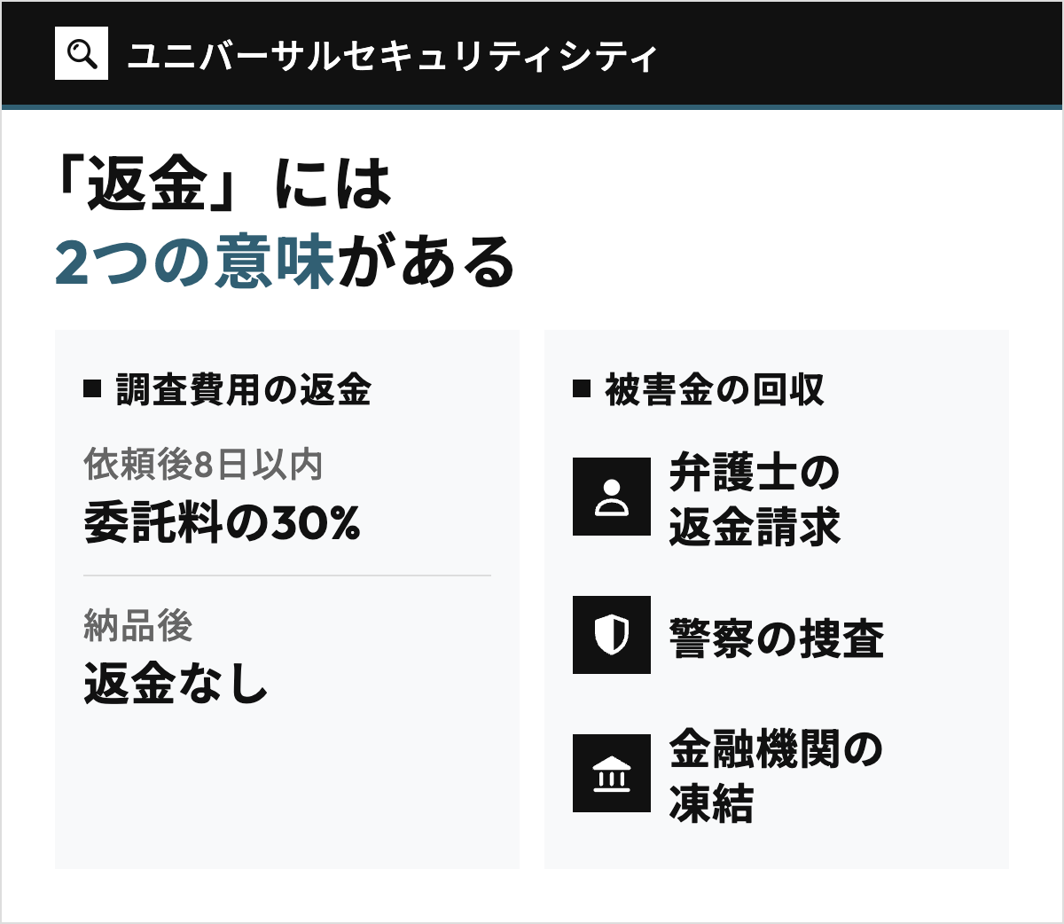 ユニバーサルセキュリティシティの「返金」の2つの意味を左右で対比した図。左は調査費用の返金規定(依頼後8日以内は委託料の30%を返金、納品後は返金なし)、右は被害金の回収(弁護士の返金請求、警察の捜査、金融機関の凍結の手続きで進む)